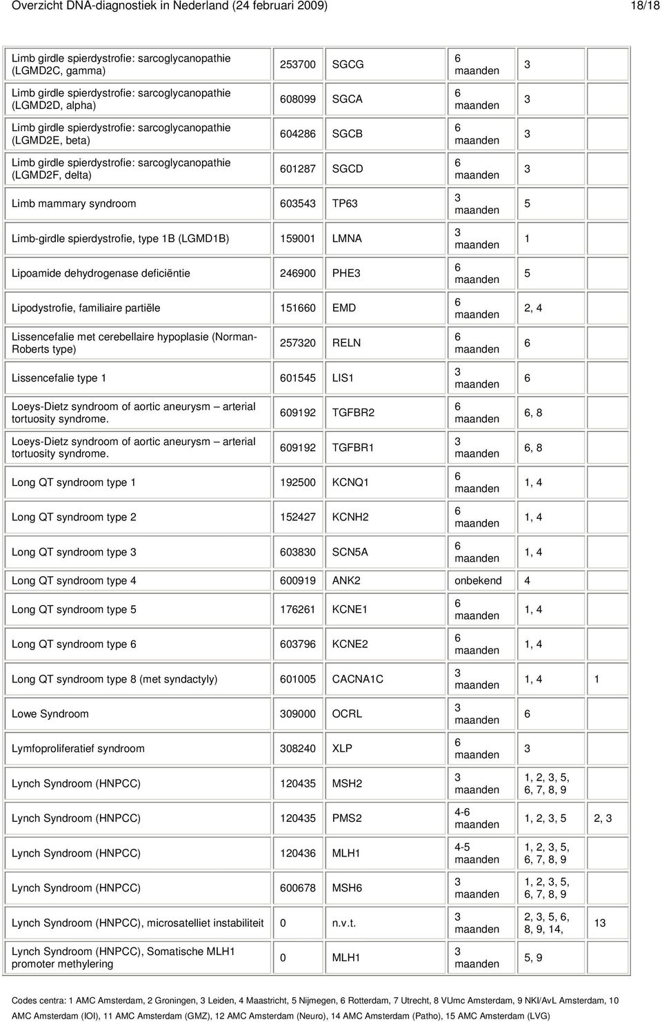 (LGMDB) 900 LMNA Lipoamide dehydrogenase deficiëntie 900 PHE Lipodystrofie, familiaire partiële 0 EMD, Lissencefalie met cerebellaire hypoplasie (Norman- Roberts type) 0 RELN Lissencefalie type 0 LIS