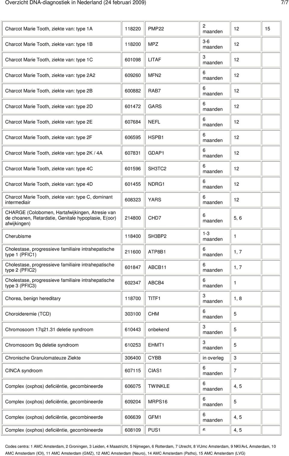 Marie Tooth, ziekte van: type F 09 HSPB Charcot Marie Tooth, ziekte van: type K / A 0 GDAP Charcot Marie Tooth, ziekte van: type C 09 SHTC Charcot Marie Tooth, ziekte van: type D 0 NDRG - Charcot