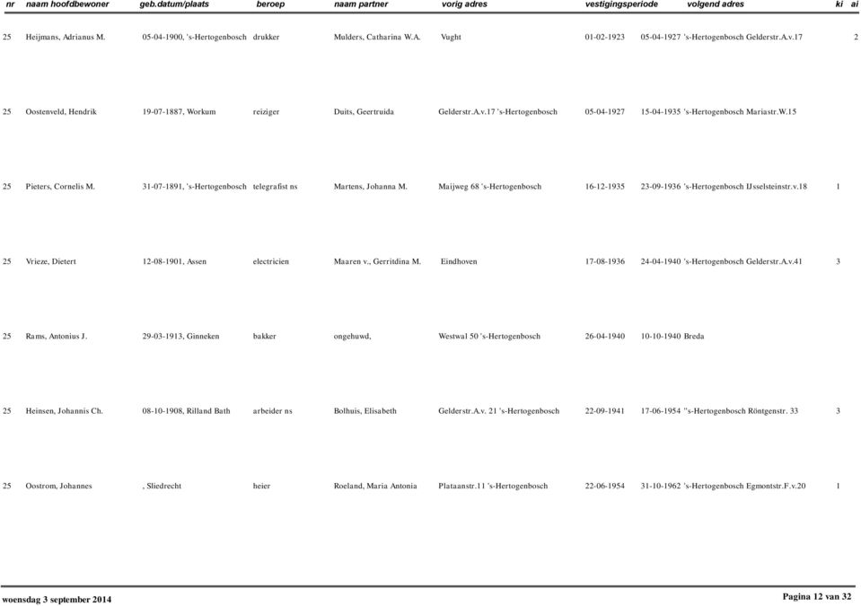 31-07-1891, 's-hertogenbosch telegrafist ns Martens, Johanna M. Maijweg 68 's-hertogenbosch 16-1-1935 3-09-1936 's-hertogenbosch IJsselsteinstr.v.