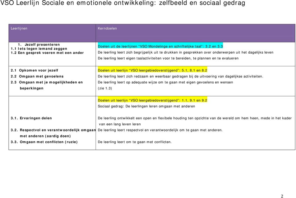 3 De leerling leert zich begrijpelijk uit te drukken in gesprekken over onderwerpen uit het dagelijks leven De leerling leert eigen taalactiviteiten voor te bereiden, te plannen en te evalueren 2.