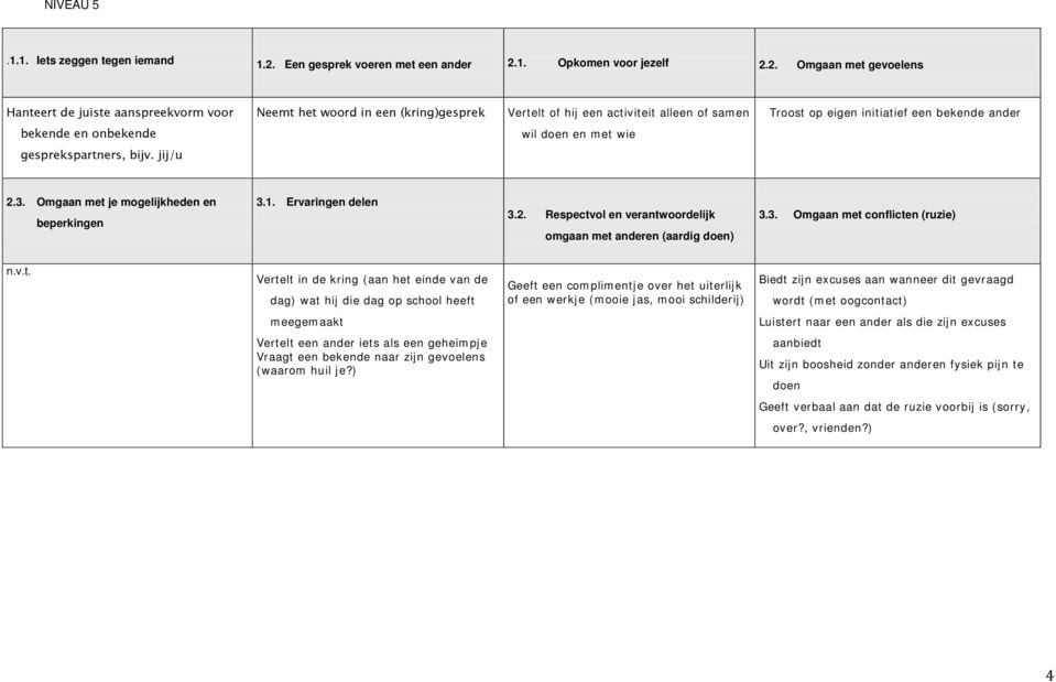 jij/u Vertelt in de kring (aan het einde van de dag) wat hij die dag op school heeft Geeft een complimentje over het uiterlijk of een werkje (mooie jas, mooi schilderij) Biedt zijn excuses