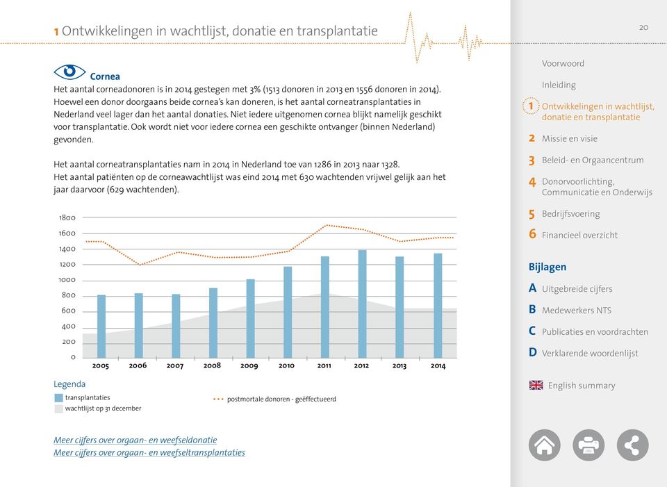 Niet iedere uitgenomen cornea blijkt namelijk geschikt 0 voor transplantatie. Ook wordt niet voor iedere cornea een geschikte ontvanger (binnen Nederland) gevonden.