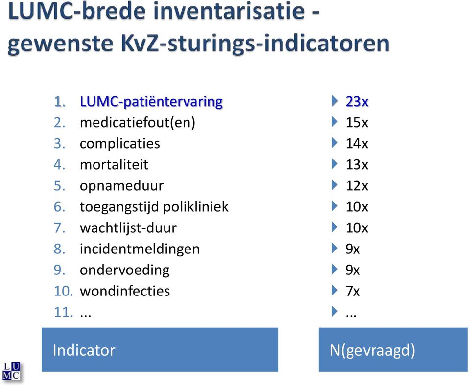 wachtlijst-duur 8. incidentmeldingen 9. ondervoeding 10.