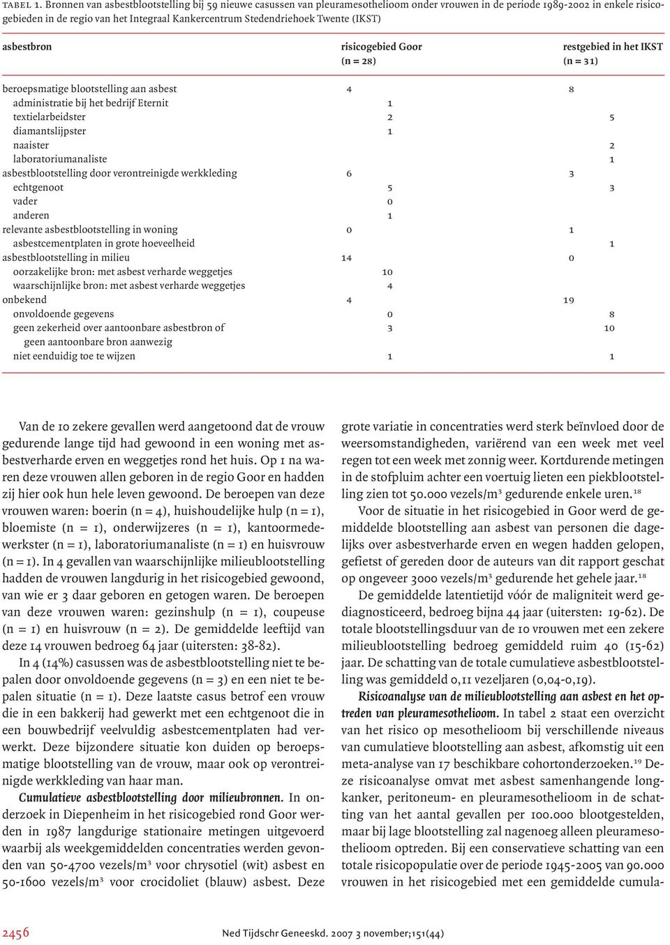 Twente (IKST) asbestbron risicogebied Goor restgebied in het IKST (n = 28) (n = 31) beroepsmatige blootstelling aan asbest 4 8 administratie bij het bedrijf Eternit 1 textielarbeidster 2 5