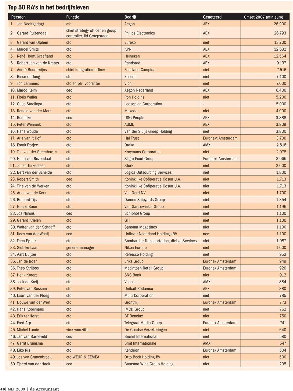 René Hooft Graafland cfo Heineken AEX 12.564 6. Robert Jan van de Kraats cfo Randstad AEX 9.197 7. André Boudewijns chief integration officer Friesland Campina niet 7.516 8.