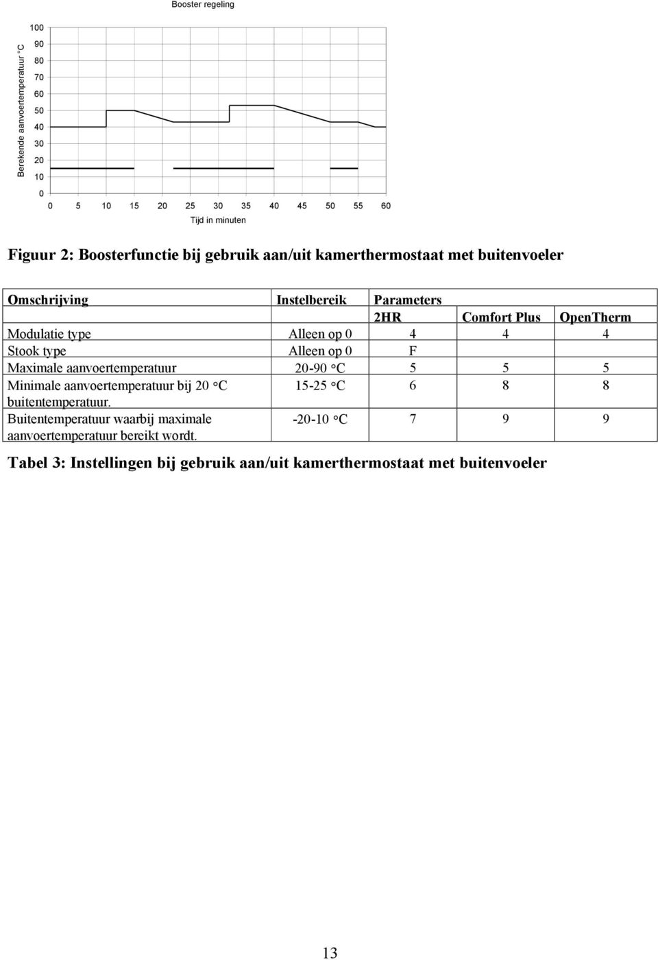 Alleen op 0 4 4 4 Stook type Alleen op 0 F Maximale aanvoertemperatuur 2 0-90 C 5 5 5 Minimale aanvoertemperatuur bij 20 C 1 5-25 C 6 8 8