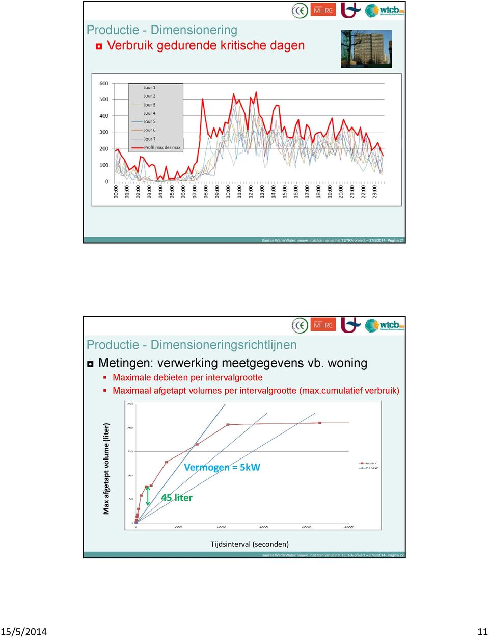 woning Maximale debieten per intervalgrootte Maximaal afgetapt volumes per intervalgrootte (max.