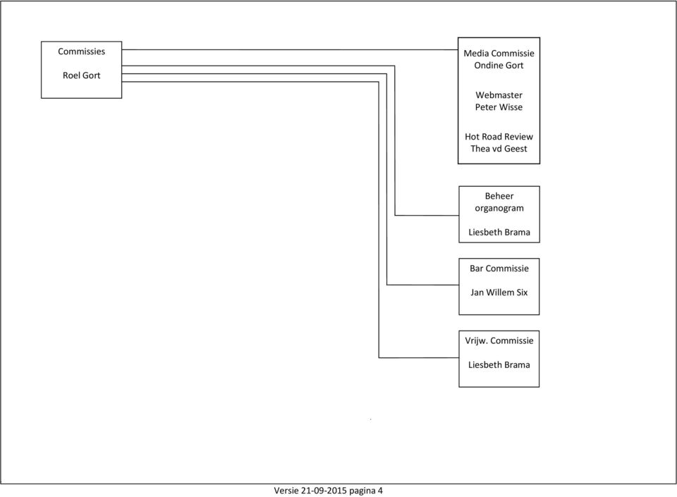 Beheer organogram Liesbeth Brama Bar Commissie Jan