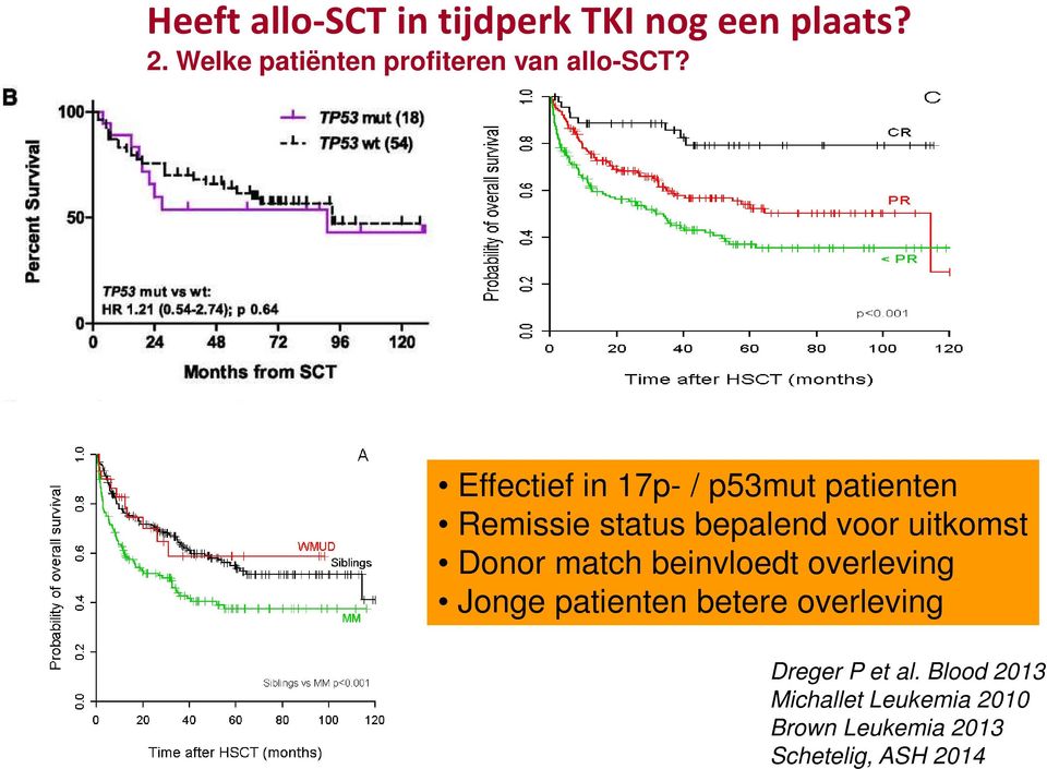 Effectief in 17p- / p53mut patienten Remissie status bepalend voor uitkomst Donor