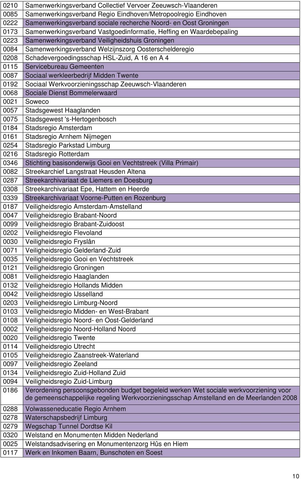 Schadevergoedingsschap HSL-Zuid, A 16 en A 4 0115 Servicebureau Gemeenten 0087 Sociaal werkleerbedrijf Midden Twente 0192 Sociaal Werkvoorzieningsschap Zeeuwsch-Vlaanderen 0068 Sociale Dienst