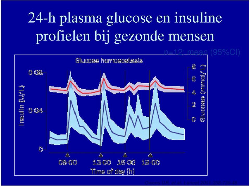 gezonde mensen n=12; mean