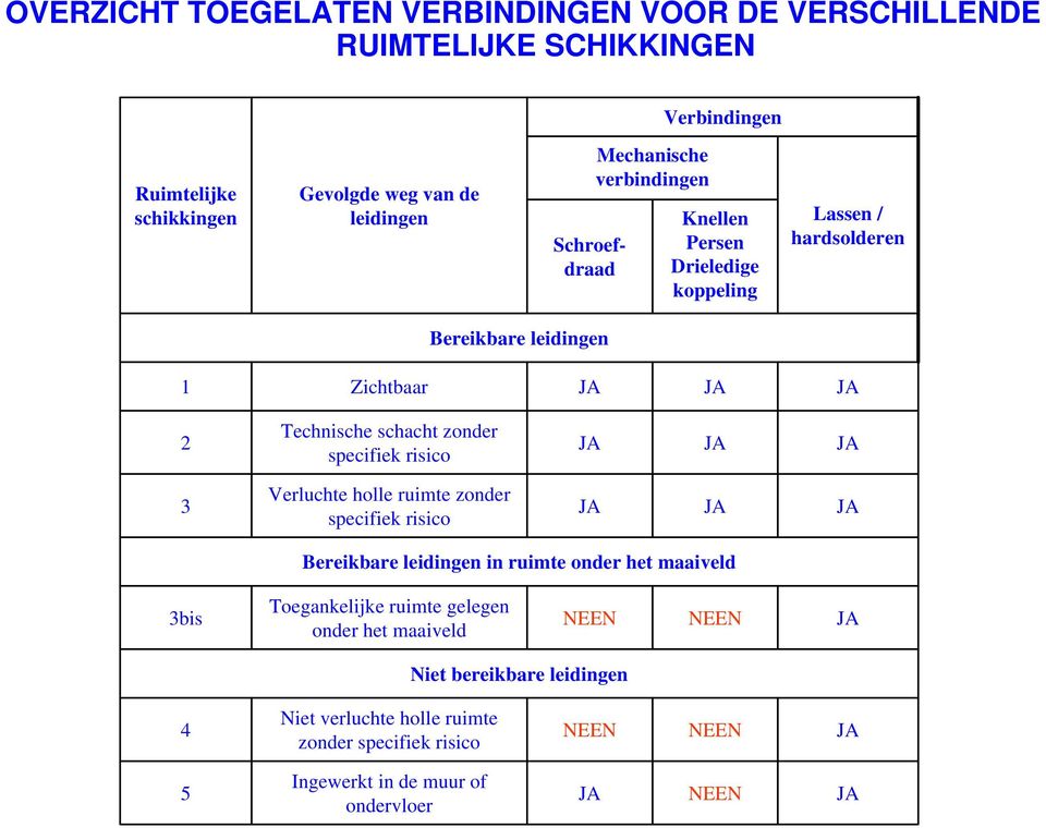 risico JA JA JA 3 Verluchte holle ruimte zonder specifiek risico JA JA JA Bereikbare leidingen in ruimte onder het maaiveld 3bis Toegankelijke ruimte gelegen onder