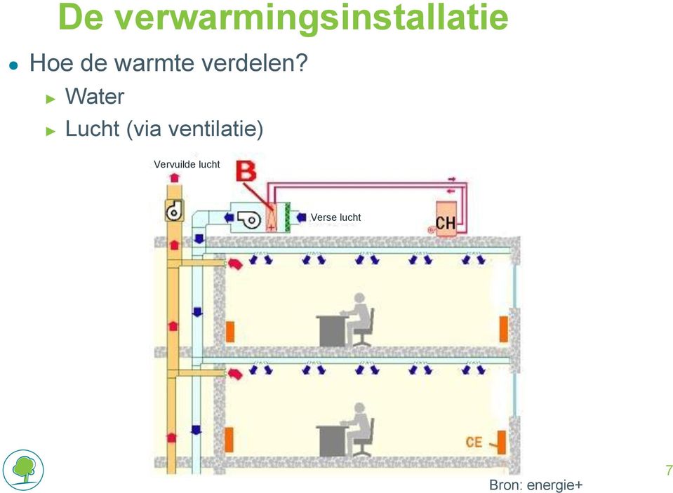 Water Lucht (via ventilatie)