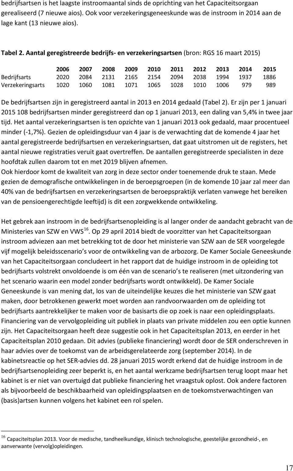 Aantal geregistreerde bedrijfs- en verzekeringsartsen (bron: RGS 16 maart 2015) 2006 2007 2008 2009 2010 2011 2012 2013 2014 2015 Bedrijfsarts 2020 2084 2131 2165 2154 2094 2038 1994 1937 1886