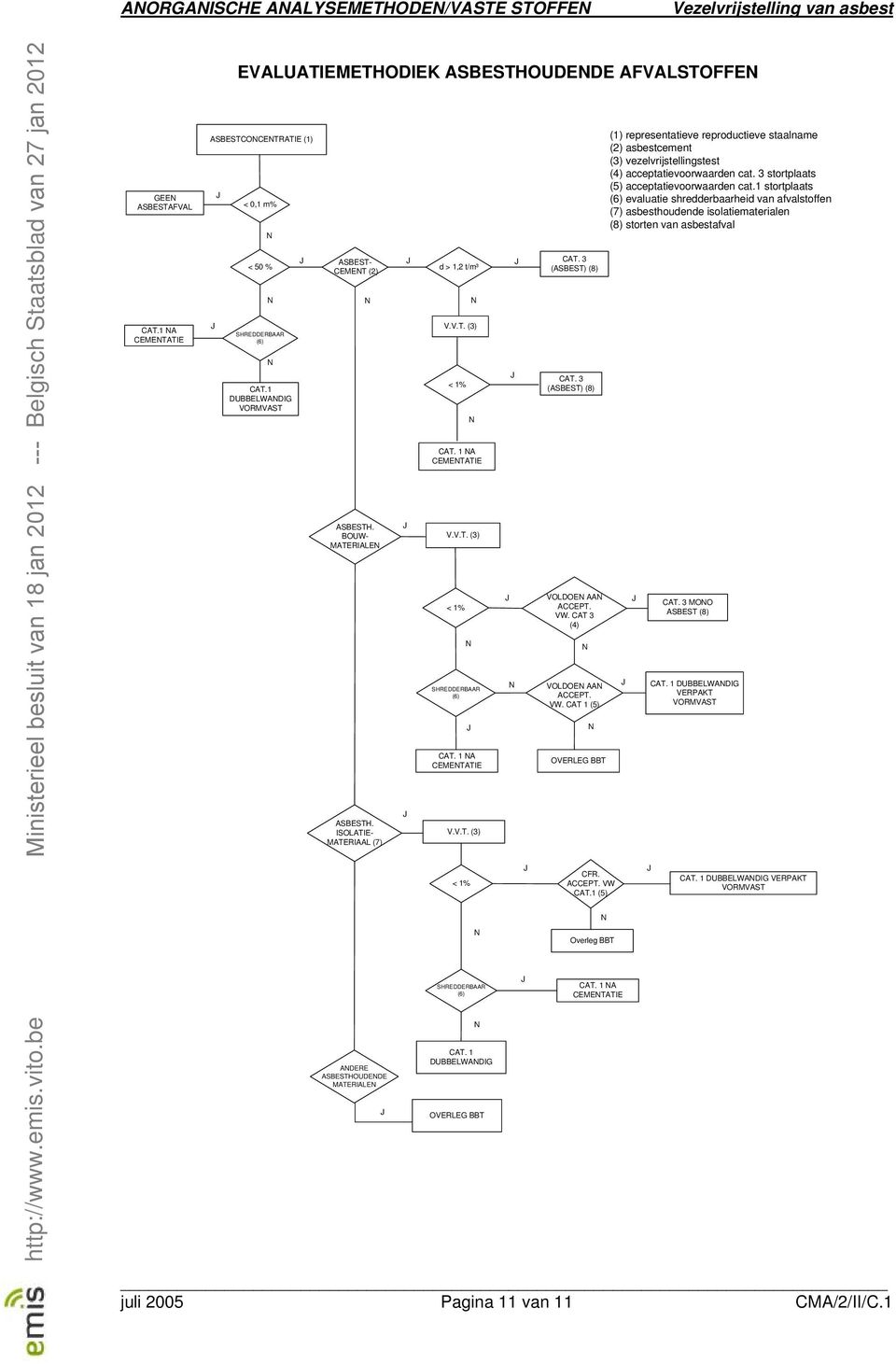 V.T. (3) < 1% SHREDDERBAAR (6) CAT. 1 A CEMETATIE V.V.T. (3) < 1% SHREDDERBAAR (6) CAT. 1 DUBBELWADIG OVERLEG BBT CAT. 3 (ASBEST) (8) VOLDOE AA ACCEPT. VW. CAT 3 (4) VOLDOE AA ACCEPT. VW. CAT 1 (5) OVERLEG BBT CFR.