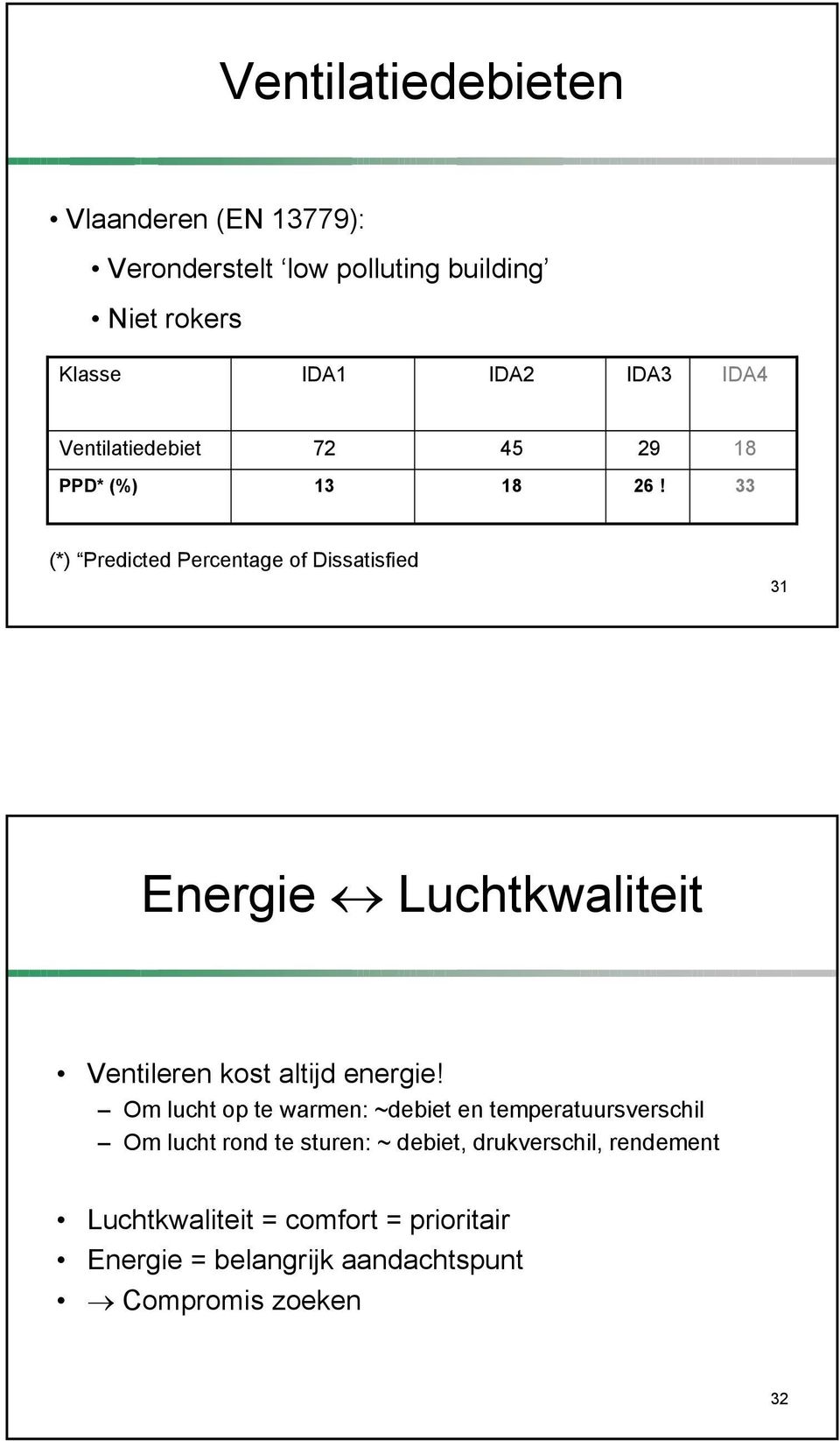 33 (*) Predicted Percentage of Dissatisfied 31 Energie Luchtkwaliteit Ventileren kost altijd energie!