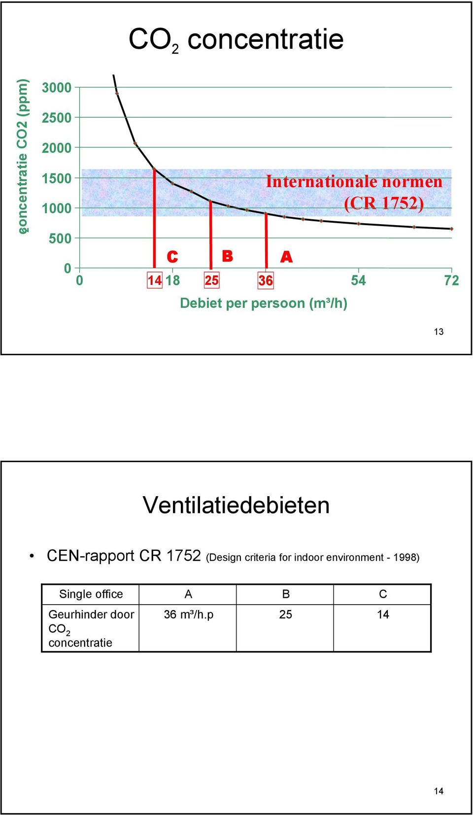 persoon (m³/h) 13 Ventilatiedebieten CEN-rapport CR 1752 (Design criteria for