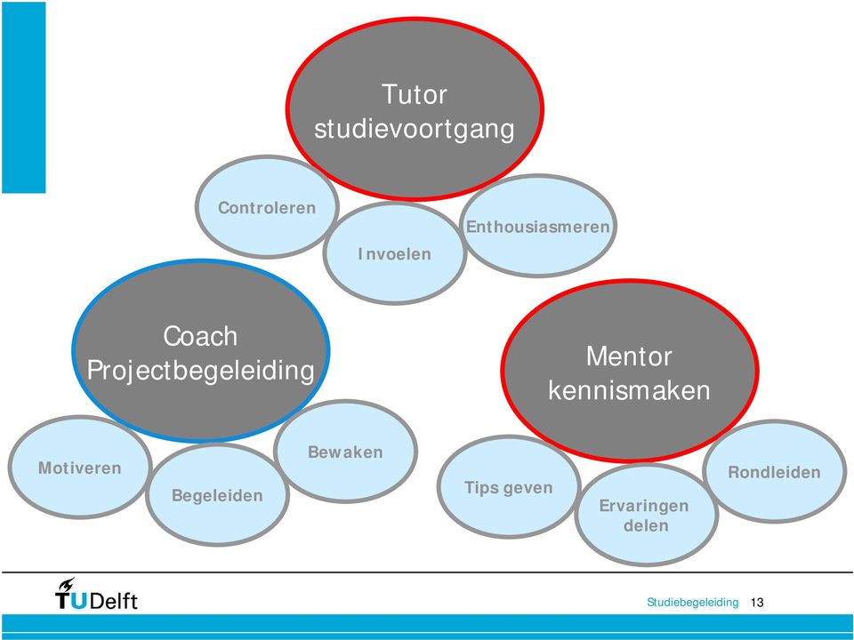 Mentor kennismaken Motiveren Begeleiden