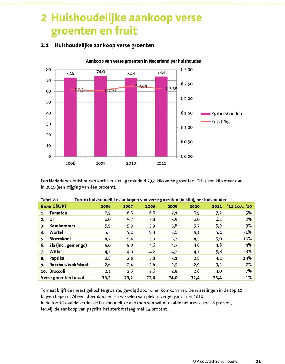 Kg/huishouden Prijs /kg 0 2008 2009 2010 2011 0,00 Een Nederlands huishouden kocht in 2011 gemiddeld 73,4 kilo verse groenten. Dit is een kilo meer dan in 2010 (een stijging van één procent). Tabel 2.