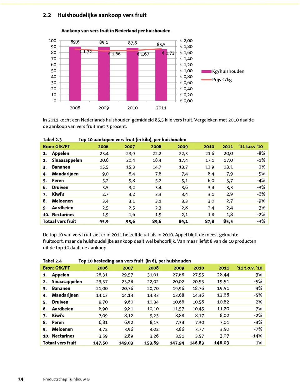 Vergeleken met 2010 daalde de aankoop van vers fruit met 3 procent. Tabel 2.3 Top 10 aankopen vers fruit (in kilo), per huishouden Bron: GfK/PT 2006 2007 2008 2009 2010 2011 11 t.o.v '10 1.