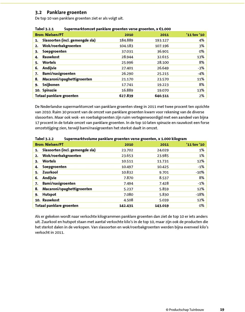 401 26.649-3% 7. Bami/nasigroenten 26.290 25.215-4% 8. Macaroni/spaghettigroenten 21.170 23.570 11% 9. Snijbonen 17.741 19.223 8% 10. Spinazie 16.889 19.070 13% Totaal panklare groenten 627.839 640.