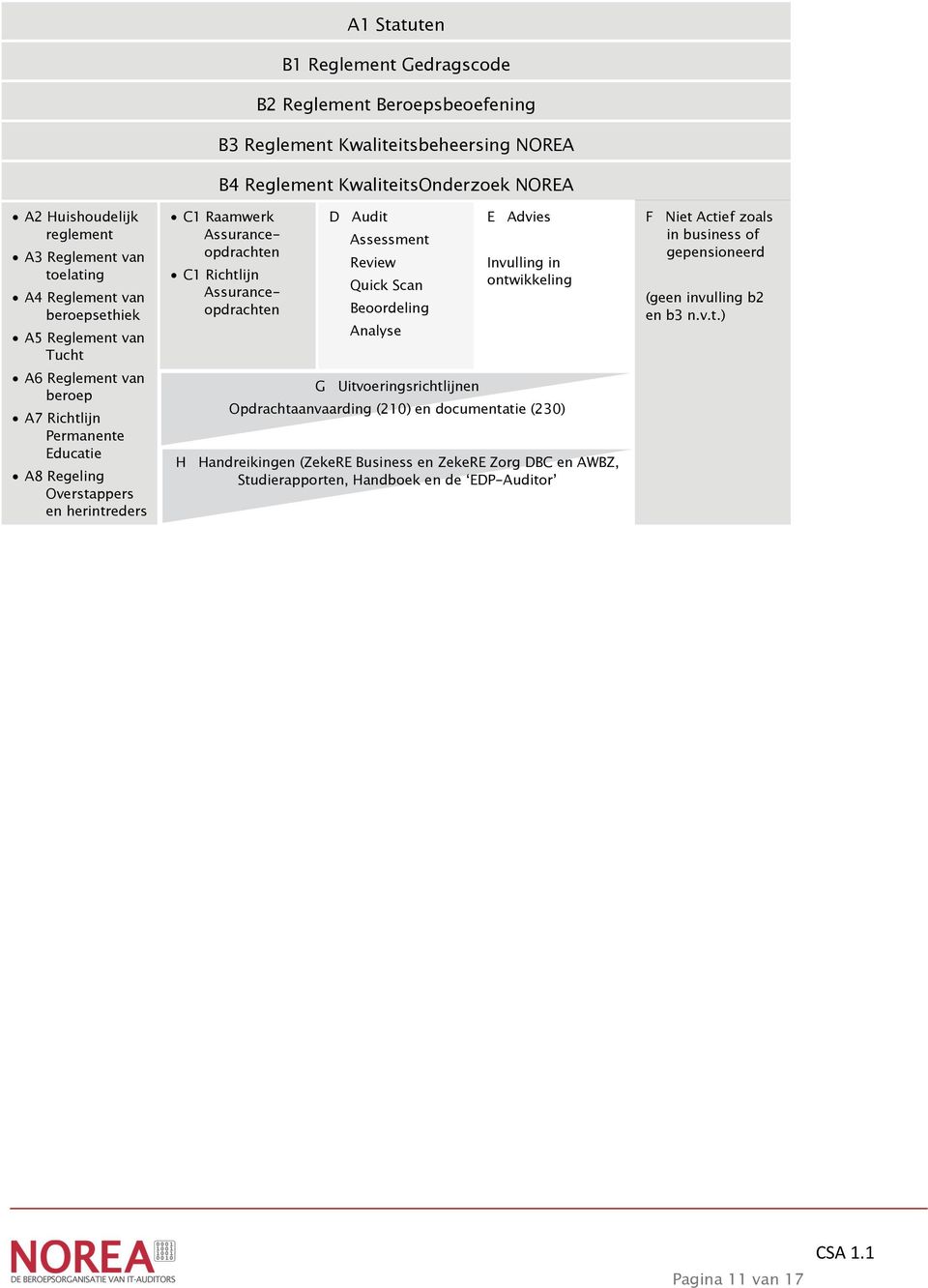 Richtlijn Assuranceopdrachten D Audit Assessment Review Quick Scan Beoordeling Analyse E Advies Invulling in ontwikkeling G Uitvoeringsrichtlijnen Opdrachtaanvaarding (210) en documentatie (230) H