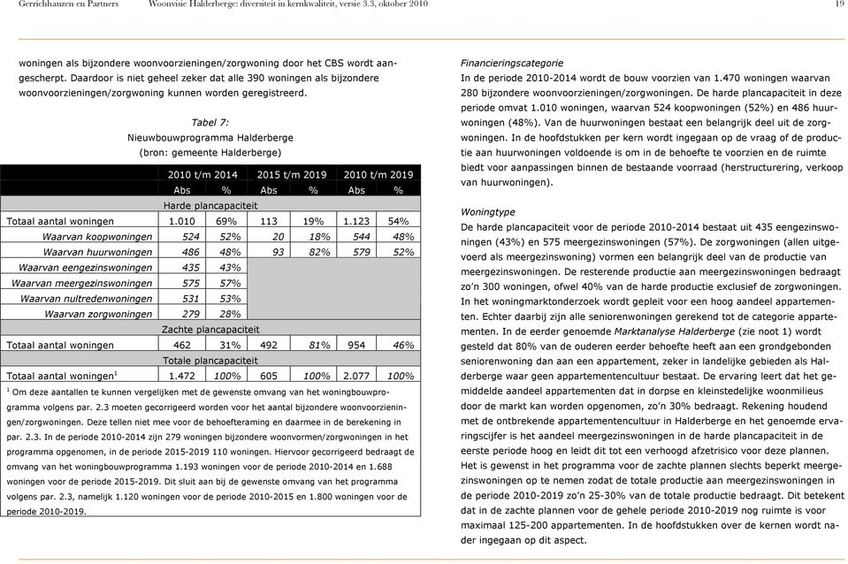 Tabel 7: Nieuwbouwprogramma Halderberge (bron: gemeente Halderberge) 2010 t/m 2014 2015 t/m 2019 2010 t/m 2019 Abs % Abs % Abs % Harde plancapaciteit Totaal aantal woningen 1.010 69% 113 19% 1.