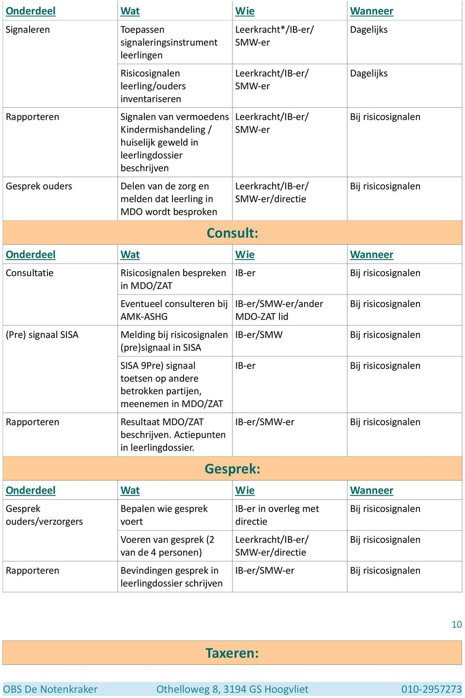 Leerkracht/IB-er/ SMW-er/directie Dagelijks Dagelijks Onderdeel Wat Wie Wanneer Consultatie (Pre) signaal SISA Rapporteren Risicosignalen bespreken in MDO/ZAT Eventueel consulteren bij AMK-ASHG