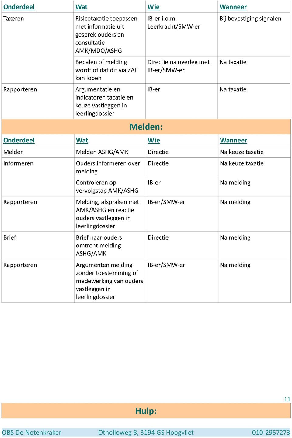 Leerkracht/SMW-er Directie na overleg met IB-er/SMW-er IB-er Melden: Bij bevestiging signalen Na taxatie Na taxatie Onderdeel Wat Wie Wanneer Melden Melden ASHG/AMK Directie Na keuze taxatie