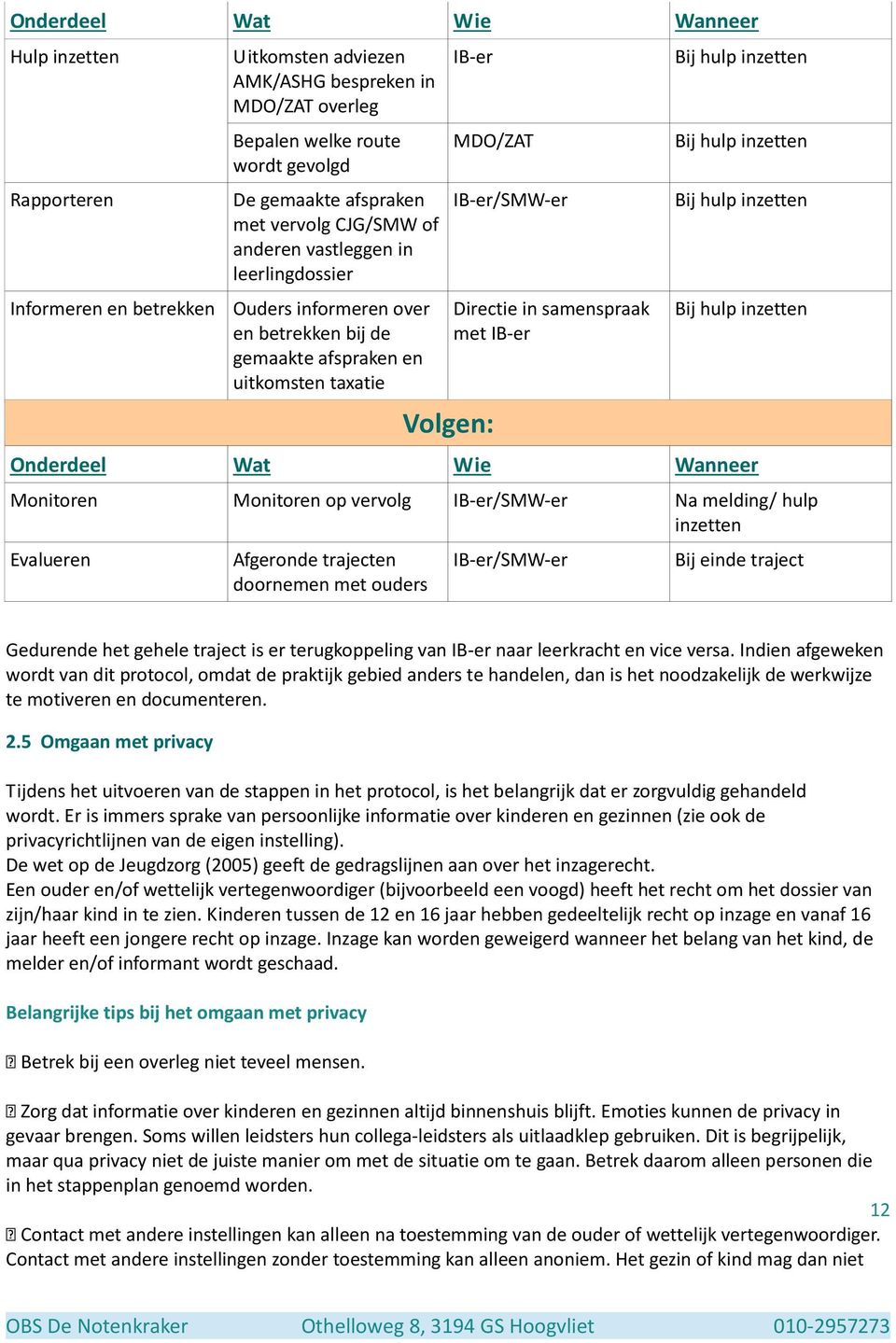 met IB-er Bij hulp inzetten Bij hulp inzetten Bij hulp inzetten Bij hulp inzetten Onderdeel Wat Wie Wanneer Monitoren Monitoren op vervolg IB-er/SMW-er Na melding/ hulp inzetten Evalueren Afgeronde