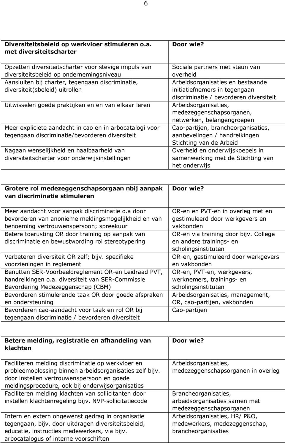 Uitwisselen goede praktijken en en van elkaar leren Meer expliciete aandacht in cao en in arbocatalogi voor tegengaan discriminatie/bevorderen diversiteit Nagaan wenselijkheid en haalbaarheid van