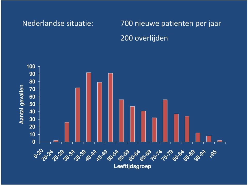 gevallen 0-20 20-24 25-29 30-34 35-39 40-44 45-49 50-54