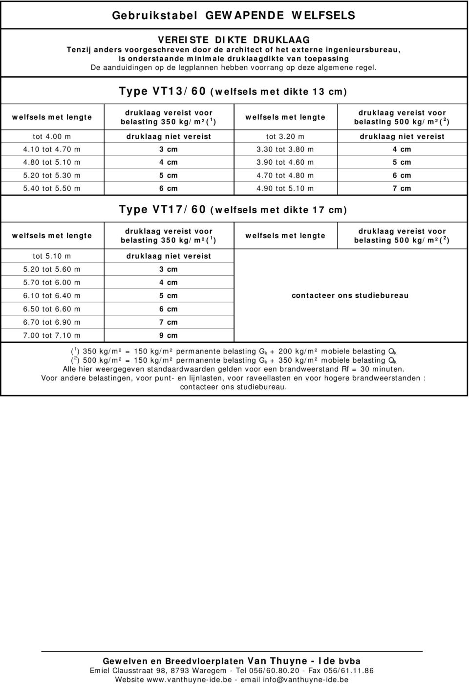 Type VT13/60 (welfsels met dikte 13 cm) welfsels met lengte druklaag vereist voor belasting 350 kg/m²( 1 ) welfsels met lengte druklaag vereist voor belasting 500 kg/m²( 2 ) tot 4.