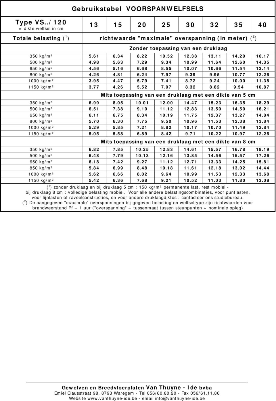 38 13.11 14.20 16.17 500 kg/m² 4.98 5.63 7.29 9.34 10.99 11.64 12.60 14.35 650 kg/m² 4.56 5.16 6.68 8.55 10.07 10.66 11.54 13.14 800 kg/m² 4.26 4.81 6.24 7.97 9.39 9.95 10.77 12.26 1000 kg/m² 3.95 4.