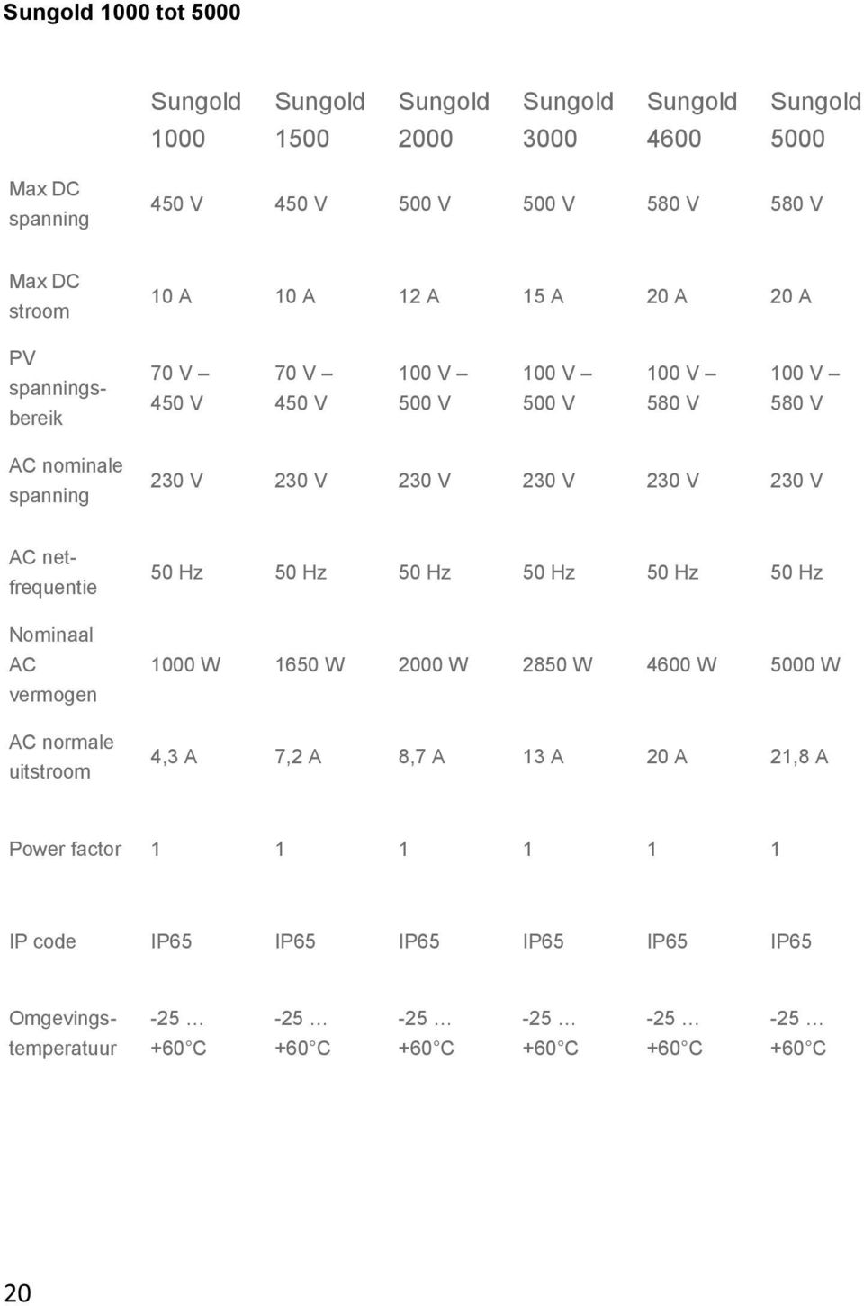 230 V 230 V 230 V AC netfrequentie Nominaal AC vermogen AC normale uitstroom 50 Hz 50 Hz 50 Hz 50 Hz 50 Hz 50 Hz 1000 W 1650 W 2000 W 2850 W 4600 W 5000 W 4,3 A 7,2
