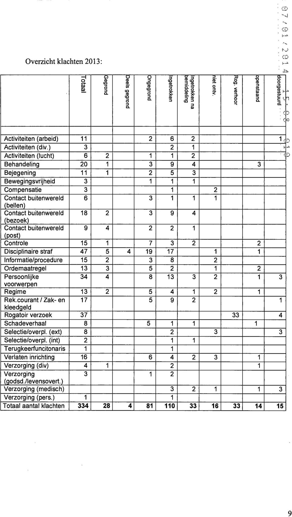 ) 3 2 1 Activiteiten (lucht) 6 2 1 1 2 Behandeling 20 1 3 9 4 3 Bejegening 11 1 2 5 3 Bewegingsvrijheid 3 1 1 1 Compensatie 3 1 2 Contact buitenwereld 6 3 1 1 1 (bellen) Contact buitenwereld 18 2 3 9