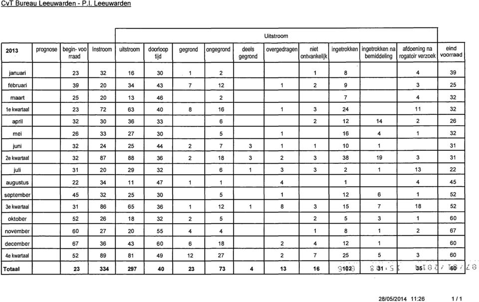 bemiddeling rogatoir verzoek A voorraad januari 23 32 16 30 1 2 1 8 4 39 februari 39 20 34 43 7 12 1 2 9 3 25 maart 25 20 13 46 2 7 4 32 le kwartaal 23 72 63 40 8 16 1 3 24 11 32 april 32 30 36 33 6