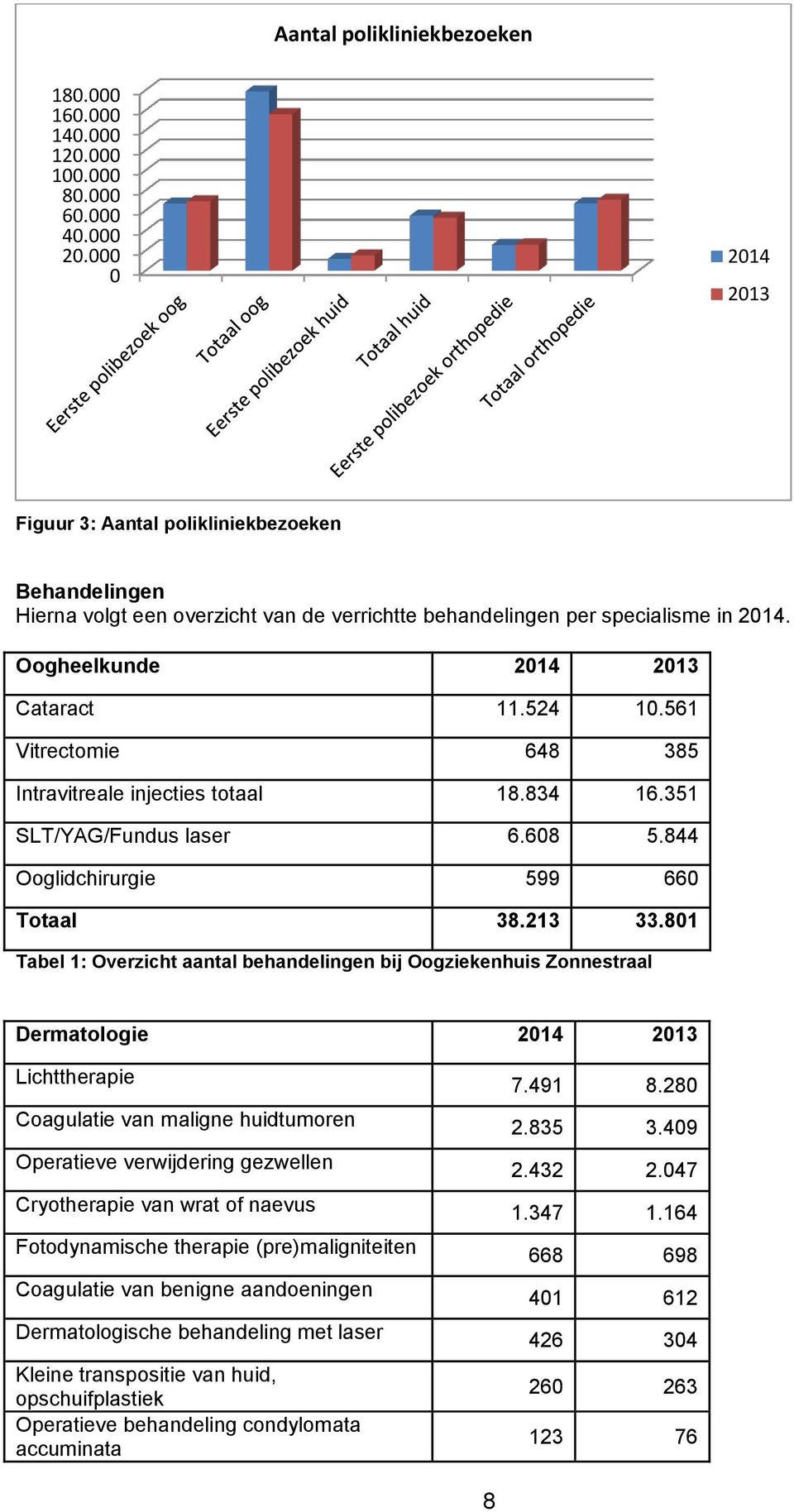 561 Vitrectomie 648 385 Intravitreale injecties totaal 18.834 16.351 SLT/YAG/Fundus laser 6.608 5.844 Ooglidchirurgie 599 660 Totaal 38.213 33.