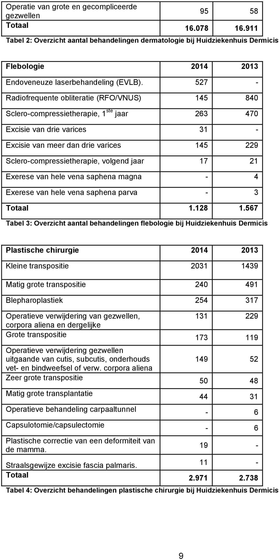 527 - Radiofrequente obliteratie (RFO/VNUS) 145 840 Sclero-compressietherapie, 1 ste jaar 263 470 Excisie van drie varices 31 - Excisie van meer dan drie varices 145 229 Sclero-compressietherapie,