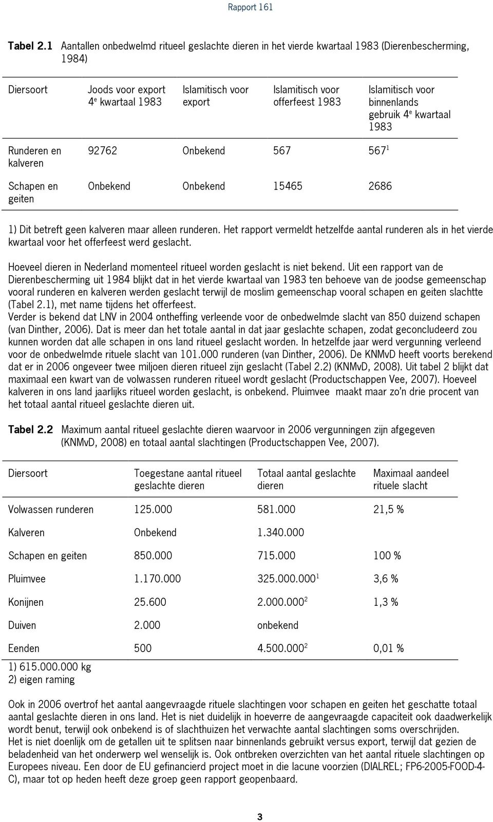 1983 Islamitisch voor binnenlands gebruik 4 e kwartaal 1983 Runderen en kalveren Schapen en geiten 92762 Onbekend 567 567 1 Onbekend Onbekend 15465 2686 1) Dit betreft geen kalveren maar alleen