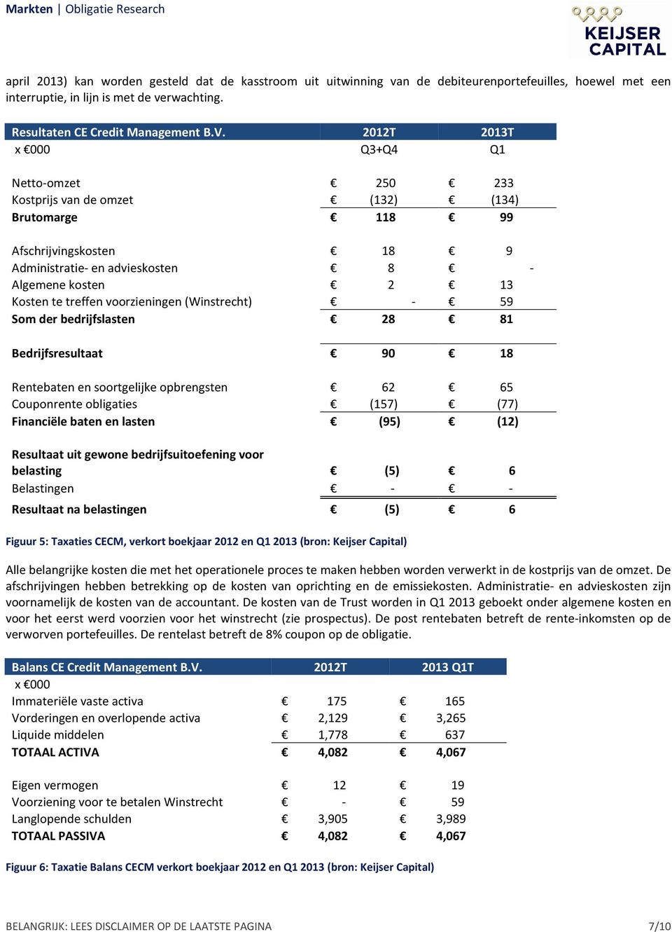 voorzieningen (Winstrecht) - 59 Som der bedrijfslasten 28 81 Bedrijfsresultaat 90 18 Rentebaten en soortgelijke opbrengsten 62 65 Couponrente obligaties (157) (77) Financiële baten en lasten (95)