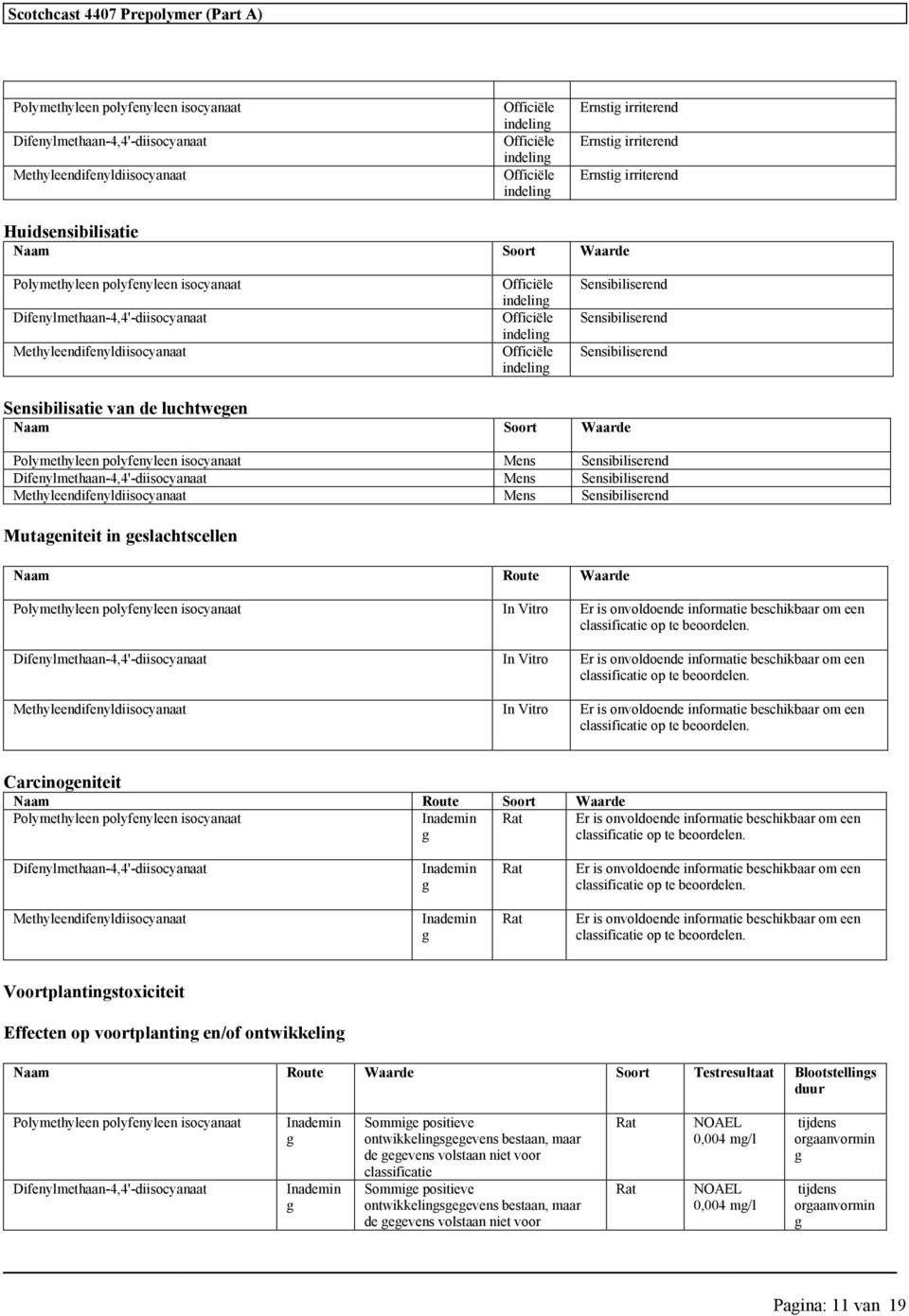 Sensibiliserend Sensibiliserend Sensibilisatie van de luchtwegen Naam Soort Waarde Polymethyleen polyfenyleen isocyanaat Mens Sensibiliserend Difenylmethaan-4,4'- Mens Sensibiliserend