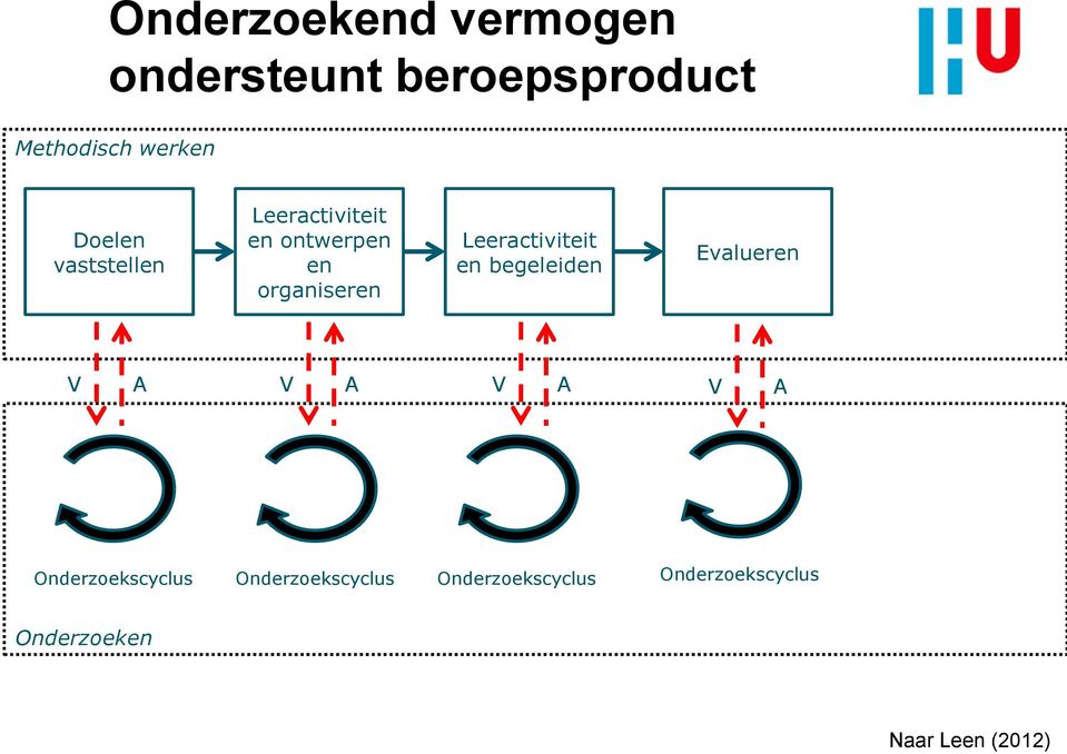 Leeractiviteit en begeleiden Evalueren V A V A V A V A