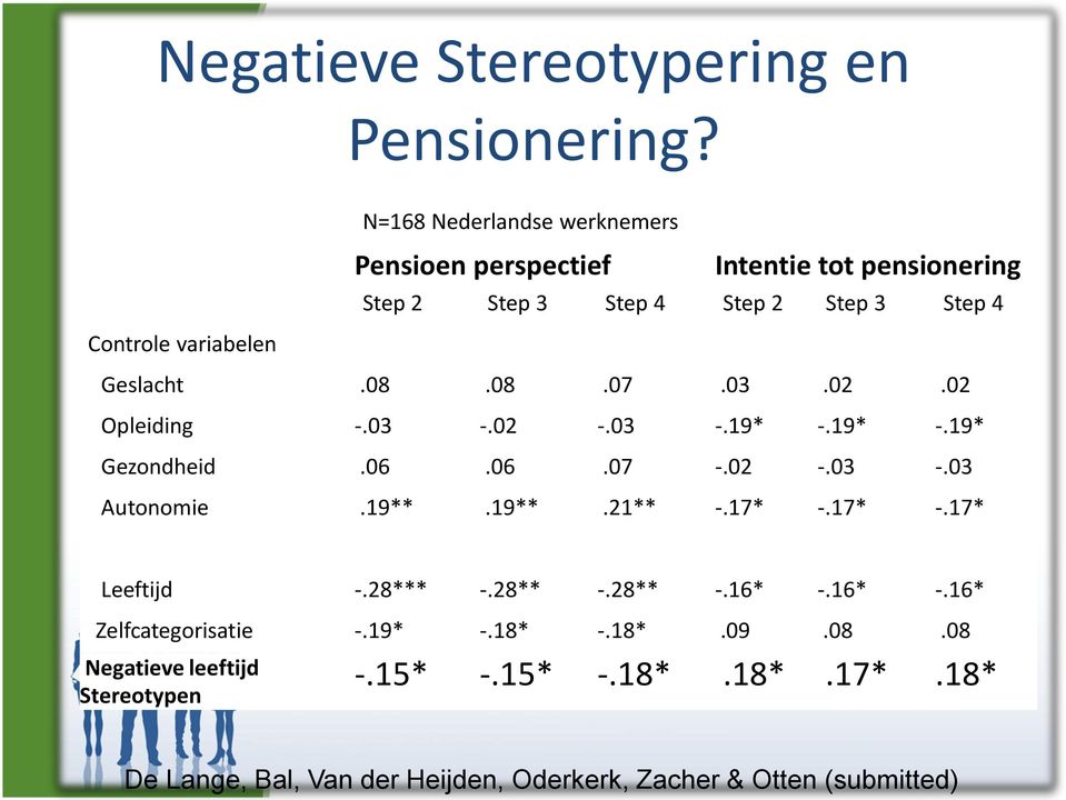 Geslacht.08.08.07.03.02.02 Opleiding -.03 -.02 -.03 -.19* -.19* -.19* Gezondheid.06.06.07 -.02 -.03 -.03 Autonomie.19**.19**.21** -.17* -.