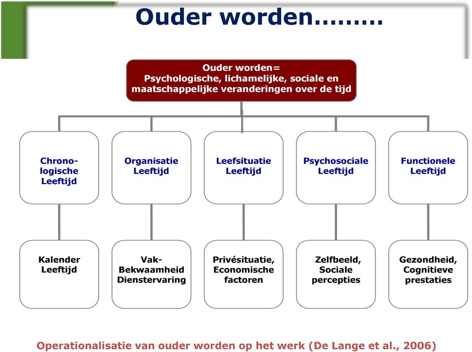 Kalender Leeftijd Vak- Bekwaamheid Dienstervaring Privésituatie, Economische factoren (Zelfbeeld, Sociale