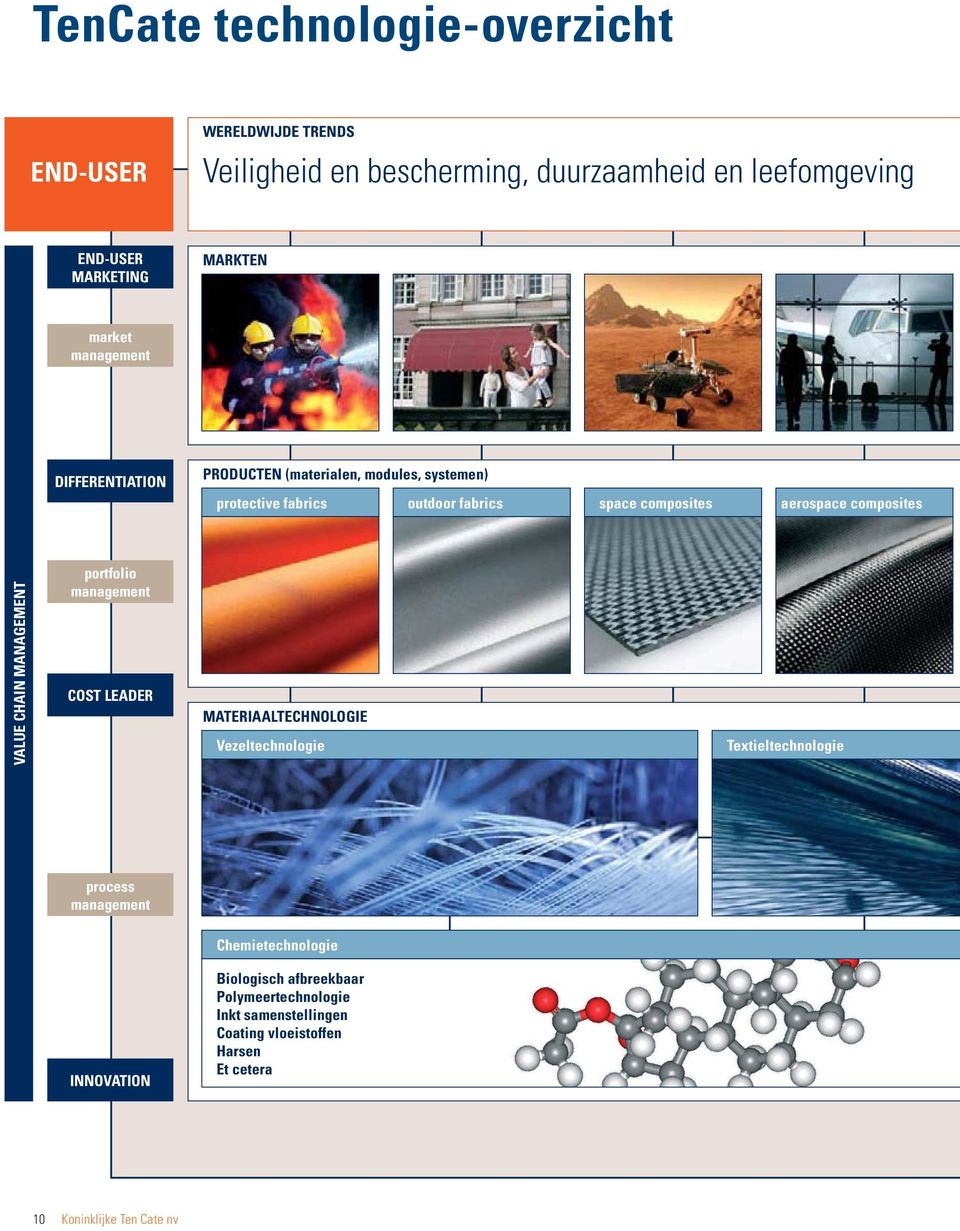 composites VALUE CHAIN MANAGEMENT portfolio management COST LEADER MATERIAALTECHNOLOGIE Vezeltechnologie Textieltechnologie process management