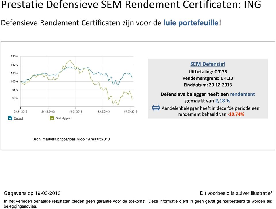 Aandelenbelegger heeft in dezelfde periode een rendement behaald van -10,74% Bron: markets.bnpparibas.