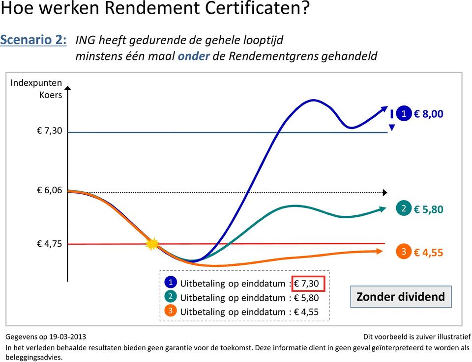 8,00 6,06 2 5,80 4,75 3 4,55 1 2 3 Uitbetaling op einddatum : 7,30 Uitbetaling op einddatum : 5,80 Uitbetaling op einddatum : 4,55