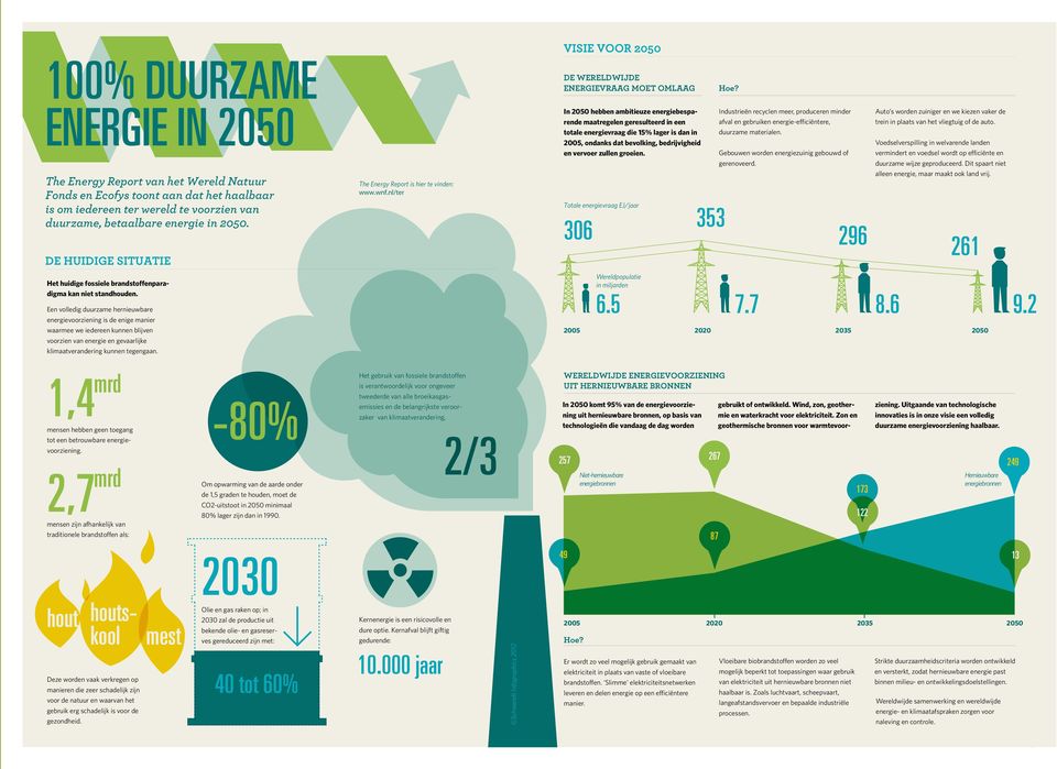 nl/ter DE WERELDWIJDE ENERGIEVRAAG MOET OMLAAG In 2050 hebben ambitieuze energiebesparende maatregelen geresulteerd in een totale energievraag die 15% lager is dan in 2005, ondanks dat bevolking,