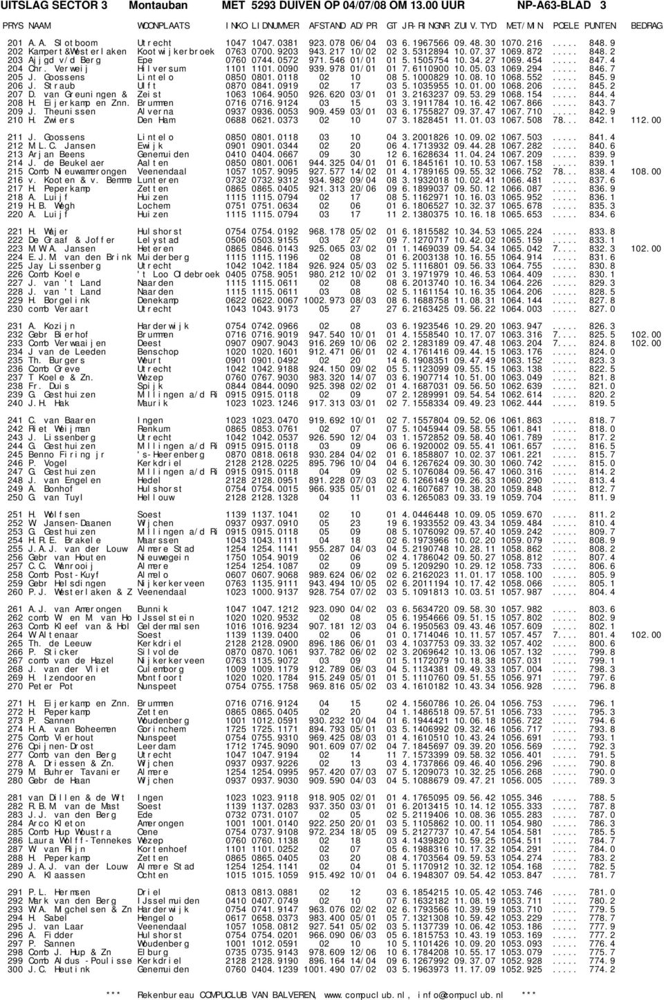 4 204 Chr. Verweij Hilversum 1101 1101.0090 939.978 01/01 01 7.6110900 10.05.03 1069.294... 846.7 205 J. Goossens Lintelo 0850 0801.0118 02 10 08 5.1000829 10.08.10 1068.552... 845.9 206 J.